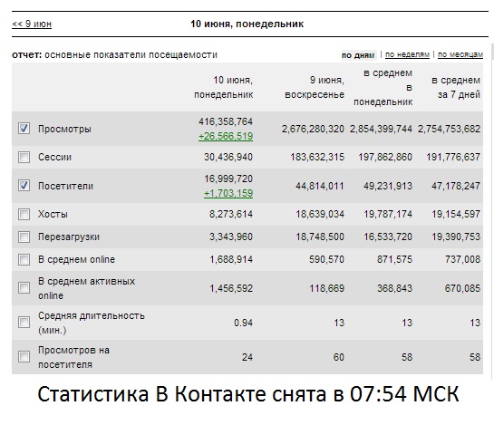 Статистика В Контакте на 10 июня 2013г